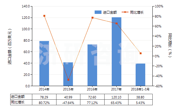 2014-2018年3月中國其他鉬礦砂及其精礦(HS26139000)進(jìn)口總額及增速統(tǒng)計(jì)